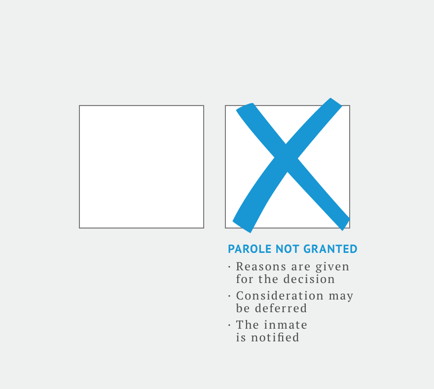 اگر پیرول نہیں دیا جاتا ہے، تو فیصلے کی وجوہات بتائی جاتی ہیں، غور موخر کیا جا سکتا ہے، اور قیدی کو مطلع کیا جاتا ہے۔